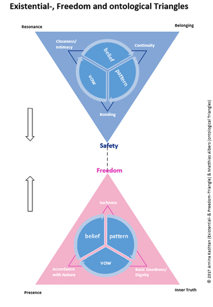 Security-, Freedom- and ontological Triangles