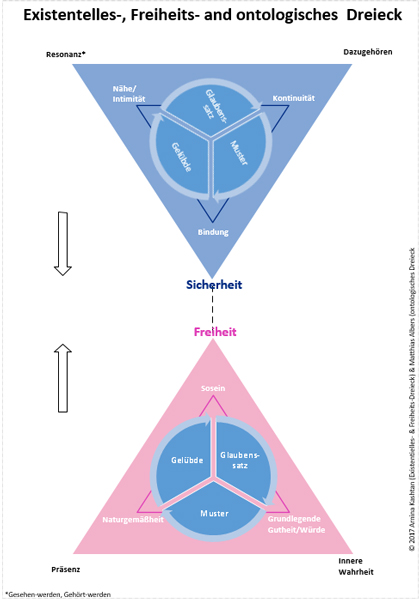 Sicherheits-, Freiheits- und ontologische Dreiecke